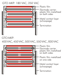 Construction WIMA GTO